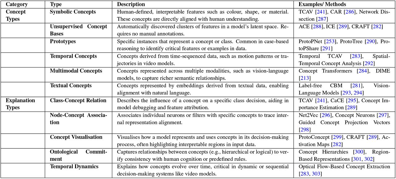 Concept and Explanation Types in Concept-based Explanations