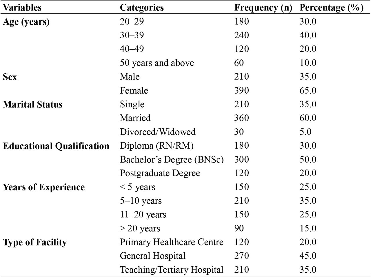 Sociodemographic Characteristics of Participants (N = 600)