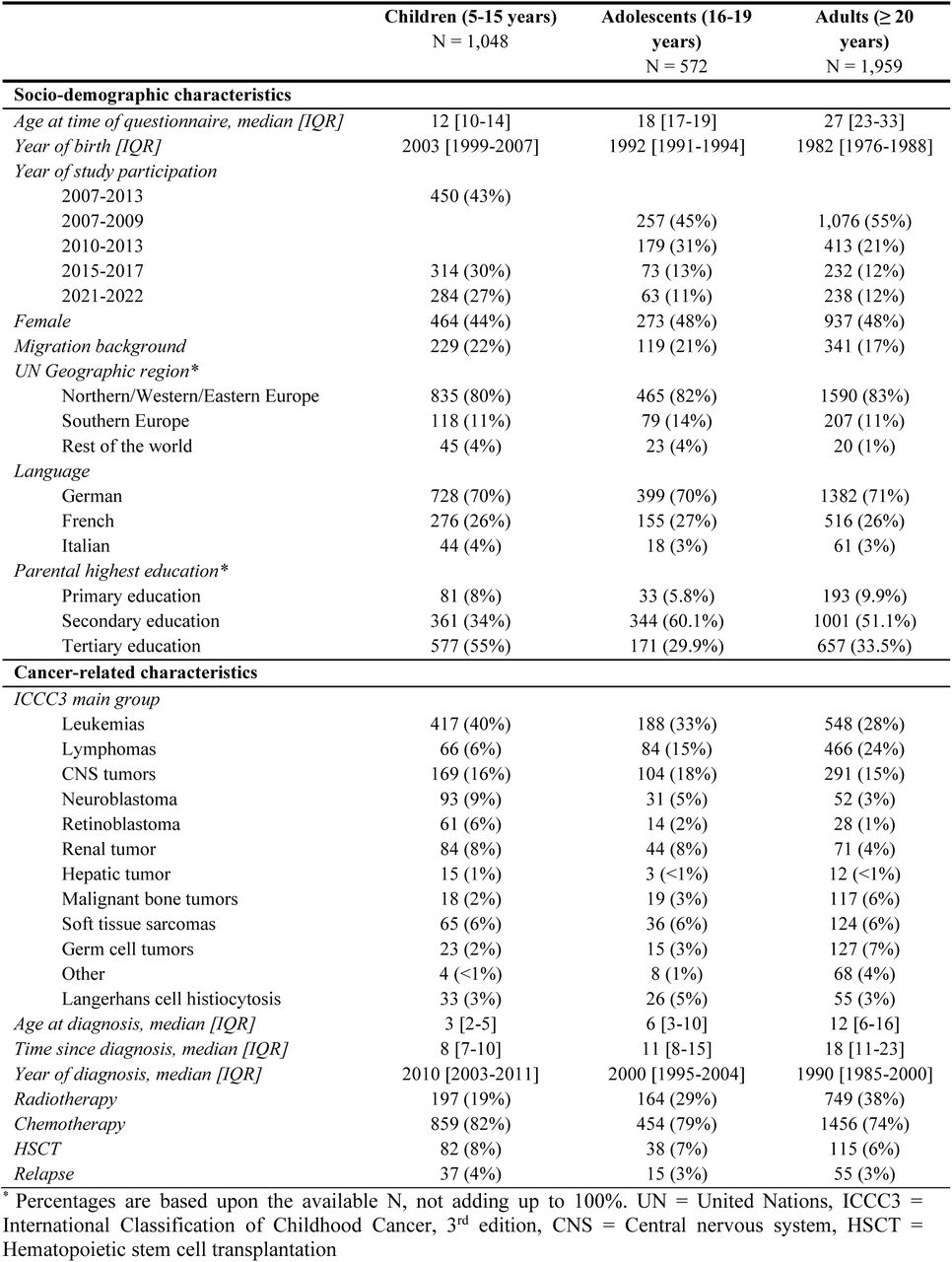 Characteristics of childhood cancer survivors included in sun exposure and physician skin examination study
