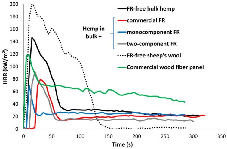 HRR curves in cone calorimeter for various fibers in bulk and panels (heat flux 35 kW/m², no grid).