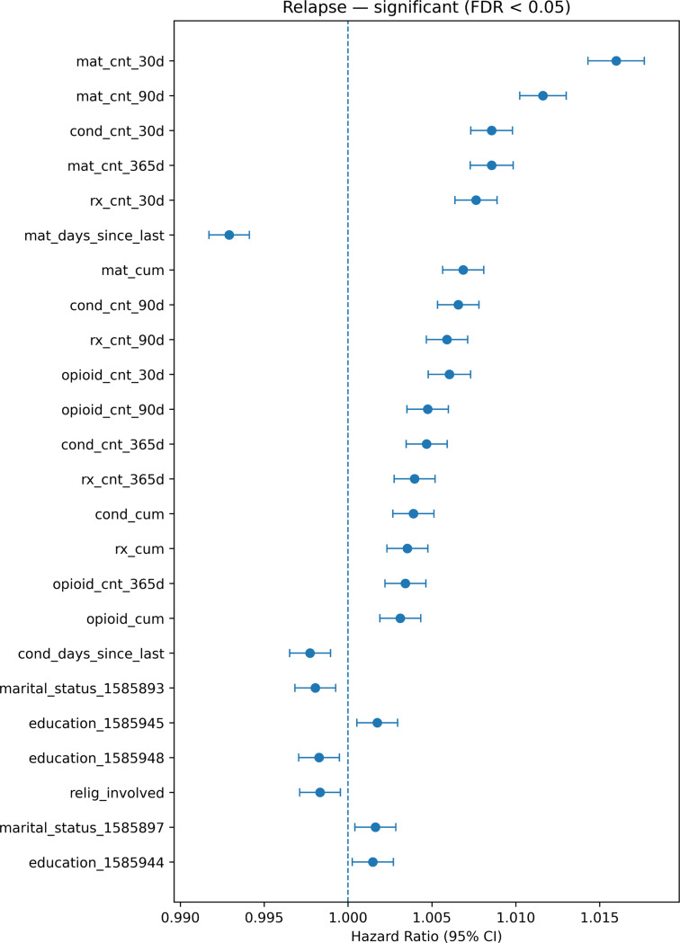 Relapse model significant predictors (FDR < 0.05).Forest plot of adjusted hazard ratios (HR) and 95% confidence intervals (CIs) from the relapse transition model. Points denote HR estimates and horizontal bars indicate 95% CIs; the dashed vertical line marks HR = 1. Predictors are modeled per unit increase in log(1+x)-transformed counts for utilization/count features (e.g., MAT, prescriptions, diagnoses, opioid-related counts) and per unit increase in “days since last” variables. Only predictors passing FDR < 0.05 are shown. The case indicator is excluded because it encodes cohort labeling rather than a clinical predictor.