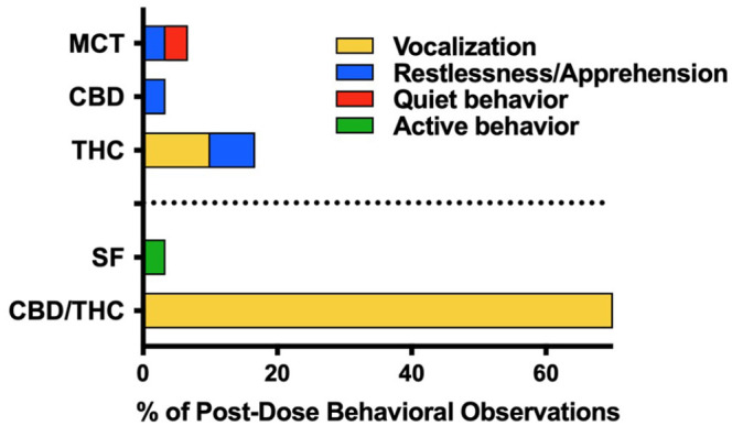 Proportion and profile of behavioral observations attributed to dose escalation of cannabis or placebo oils (n = 4 per treatment) that were observed within 24 h of oil administration across 11 escalating doses. Restlessness/apprehension includes observations of fractious behavior, pacing, agitation and/or nervousness. MCT = medium-chain triglyceride oil; CBD = cannabidiol; THC = tetrahydrocannabinol; SF = sunflower oil