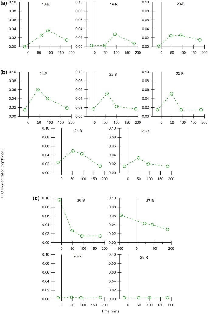 THC concentration (ng/device) in breath before and after ingestion of a cannabis-infused edible. The linear scale for THC concentration goes from 0 to 0.1 ng/device. Participants have different trends in THC concentration with (a) a maximum at 92 min after use, (b) a maximum at 47 min after use, and (c) a maximum THC concentration before ingestion.