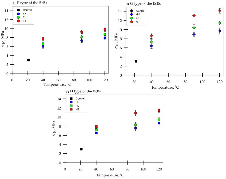 Compressive stress at 10% deformation of BcBs with different oil-impregnation at different temperatures:(a) F type of the BcB with hempseed oil (K), linseed oil (L), and tung tree oil (T); (b) G type of the BcB with hempseed oil (K), linseed oil (L), and tung tree oil (T); (c) H type of the BcB with hempseed oil (K), linseed (L), and tung tree oil (T).