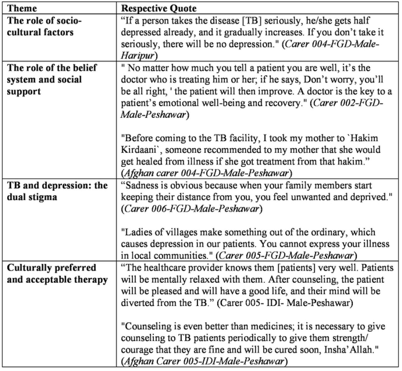 Views of carers