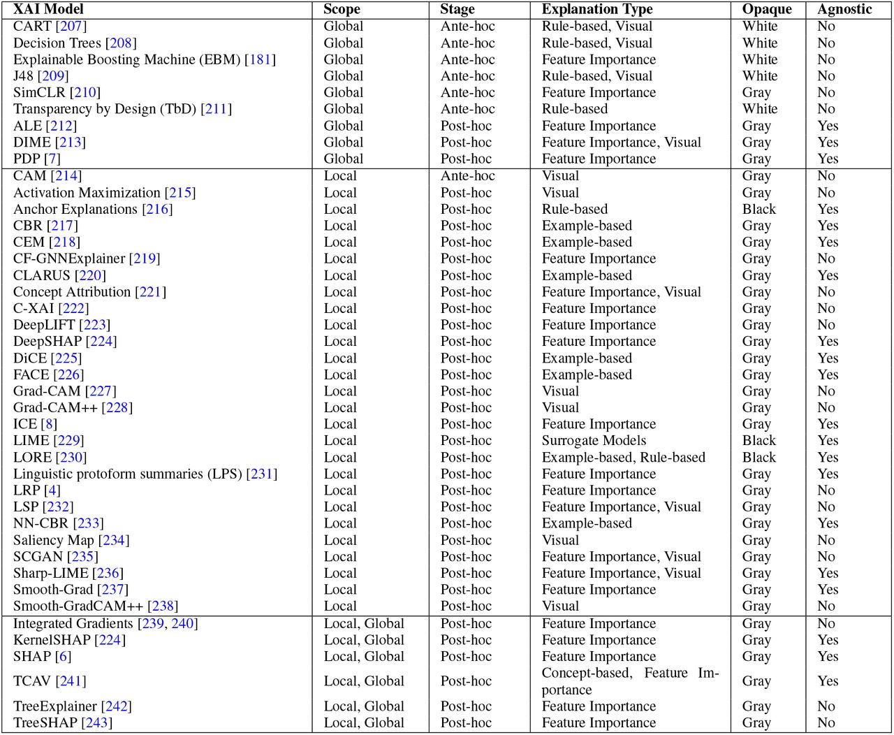 Overview of XAI Models