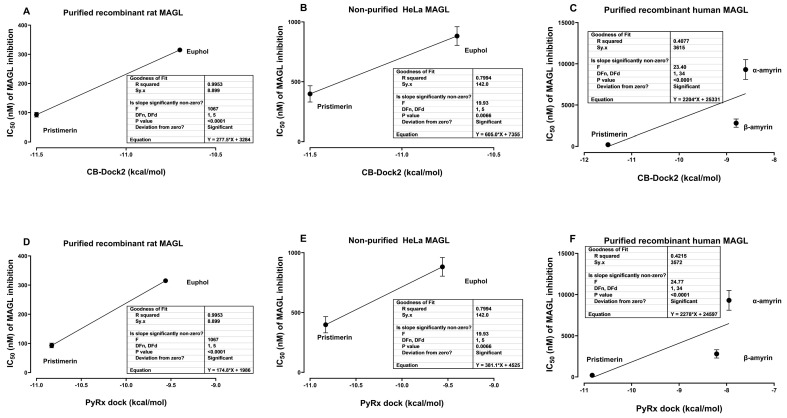 Correlation of CB-Dock2 and PyrX dock docking scores with IC50 of MAGL inhibition. Correlation of Vina scores of euphol and pristimerin (obtained from molecular docking using CB-Dock2) with the IC50 of MAGL inhibition on (A) purified recombinant rat MAGL and (B) non-purified HeLa MAGL using data from King and colleagues [10]. (C) Correlation of Vina scores of α-amyrin, β-amyrin and pristimerin with the IC50 of MAGL inhibition on purified recombinant human MAGL using data from Chicca and colleagues [11]. Correlation of PyrX dock scores of euphol and pristimerin with the IC50 of MAGL inhibition on (D) purified recombinant rat MAGL and (E) non-purified HeLa MAGL using data from King and colleagues [10]. (F) Correlation of PyrX dock of α-amyrin, β-amyrin and pristimerin with the IC50 of MAGL inhibition on purified recombinant human.