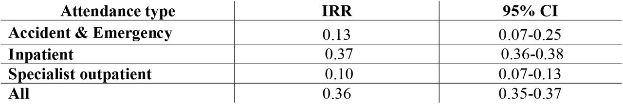 Sensitivity analysis comparing annualised costs of patients who presented with syncope initially with and without incidental VT/VF