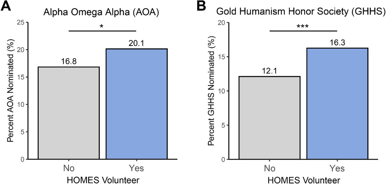 HOMES Volunteers Show Higher Likelihood of Induction into Honor SocietiesA) Proportions of students nominated to Alpha Omega Alpha (AOA) honor society and B) Gold Humanism Honor Society (GHHS). * p < 0.05, *** p < 0.001.