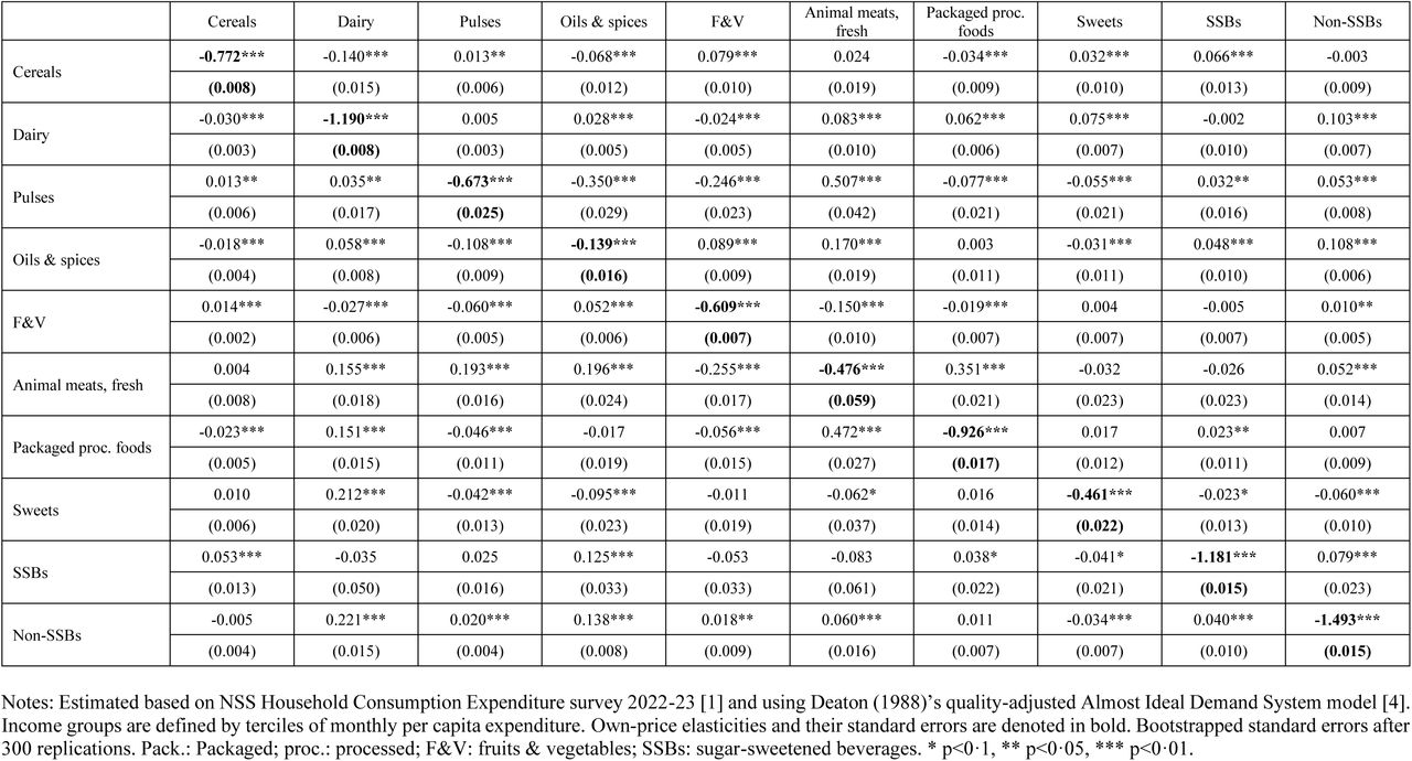 Estimated average price elasticities, high-income group
