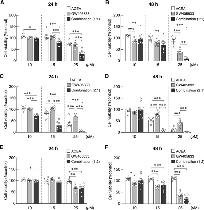 Combining effects of ACEA and GW405833 at different ratio on MDA-MB-231 cell survival were evaluated. Cell viability was determined by MTT assay after treatment with the combination of these compounds at different ratio (ACEA:GW405833) of 1:1 (a, b), 2:1 (c, d) or 1:2 (e, f) for 24 and 48 h. Bars represent mean ± SEM of four independent biological replicates with two technical replicates each. (***p < 0.001, **p < 0.01, *p < 0.05).