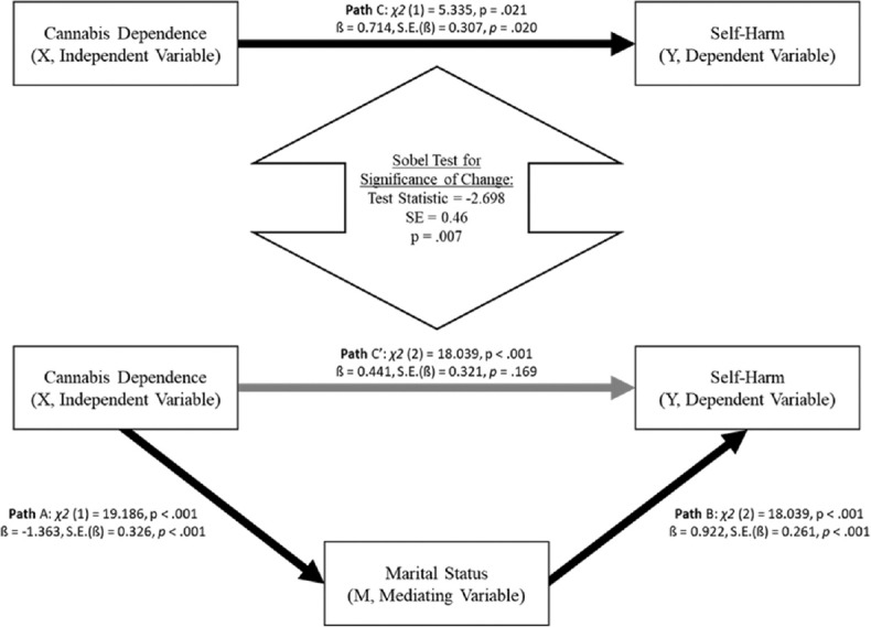 Analysis of mediation of the effect of “cannabis use” on “presence of self-harm” by “marital status.” The figure depicts the results of mediation analysis. “Cannabis dependence” is the independent variable (X), “presence of self-harm is the dependent variable (Y), and “marital status” is the mediating variable (M)