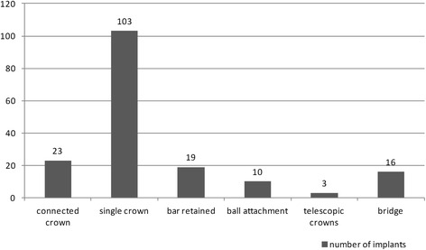 Prosthodontic indications