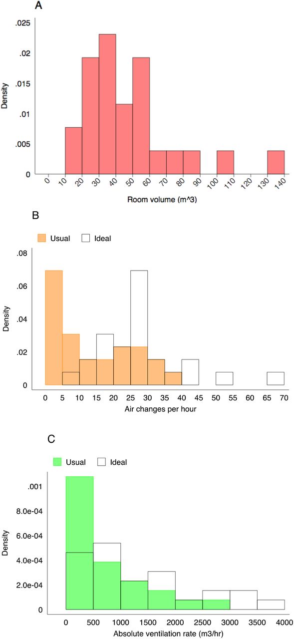 Histograms describing the distribution of room volumes (A), the number of air changes per hour (B) and the absolute ventilation rate (C) in the 26 clinical spaces where we conducted tracer gas release experiments. Ventilation rates are described under usual conditions and ideal conditions (all doors and windows fully open)