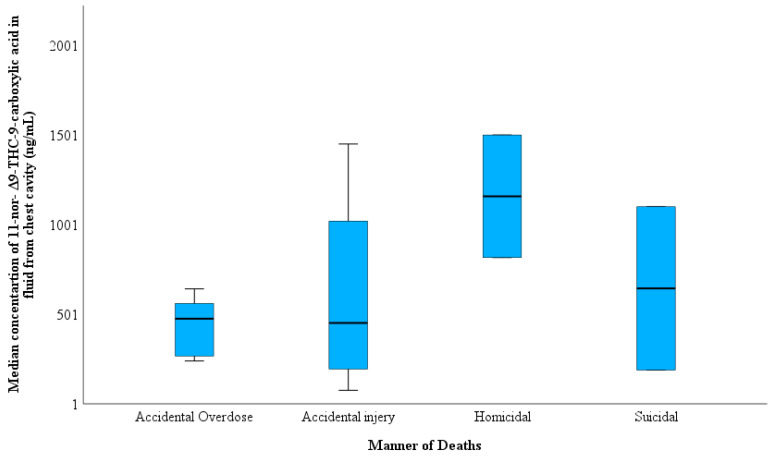Variation in 11-nor-Δ9-THC-9-carboxylic acid concentration in the fluid collected from the chest cavity in the 15 cases according to the manner of death.