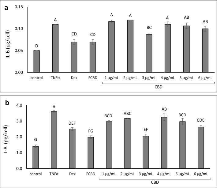 The level of (a) IL-6 and (b) IL-8 in A549 cells treated with FCBD and CBD. Cells were treated with 300 ng/mL TNFα, 4.1 μg/mL FCBD (FCBD) and CBD at different concentrations for 4 h. Dexamethasone (Dex; 4 μg/mL) served as a positive control. Control (0.6% v/v methanol) treatment served as the solvent (vehicle) control; TNFα is TNFα+ solvent control treatment. Error bars indicate ± sem (n = 3). Bars labeled with different letters are significantly different from all combinations of pairs according to the Tukey–Kramer HSD test (P ≤ 0.05).