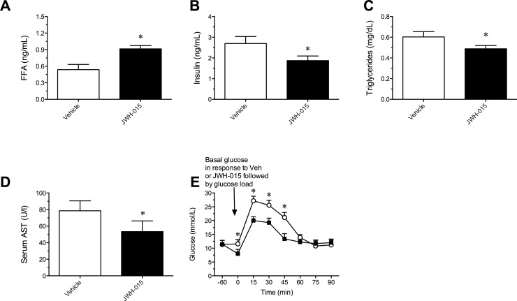 Change in plasma levels of non-esterified fatty acid (NEFA) (A), insulin (B), triglycerides (C), Aspartate Aminotransferase (AST) (D), and glucose tolerance test (GTT) (E) following daily intraperitoneal administration of Vehicle or 10 mg/kg/day JWH-015 for 21 days.JWH-015 was administered 60 min prior to the injection of a glucose load. Data represent means ± SEM. *P<0.05, significantly different from Vehicle.