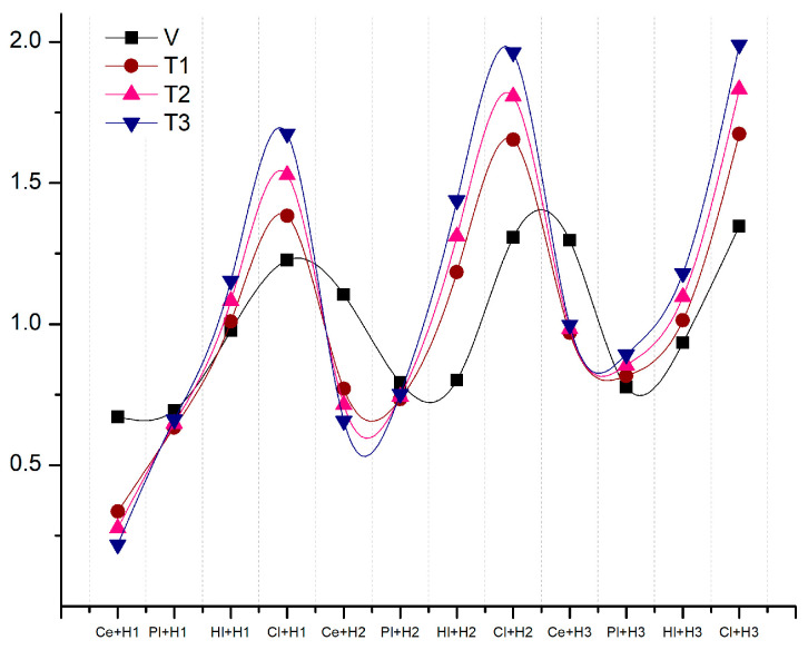 Increasing thermal weight.