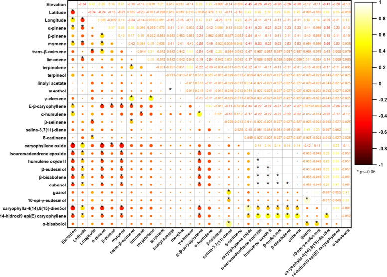 Correlation plot of terpenoid composition in VOs: relationships with elevation across samples distributed in Italy. Legend: Red and yellow colors represent positive and negative correlations, respectively, with correlation coefficient indicated by both the color intensity and circle size, yellow circle (positive correlation), red circle (negative correlation)