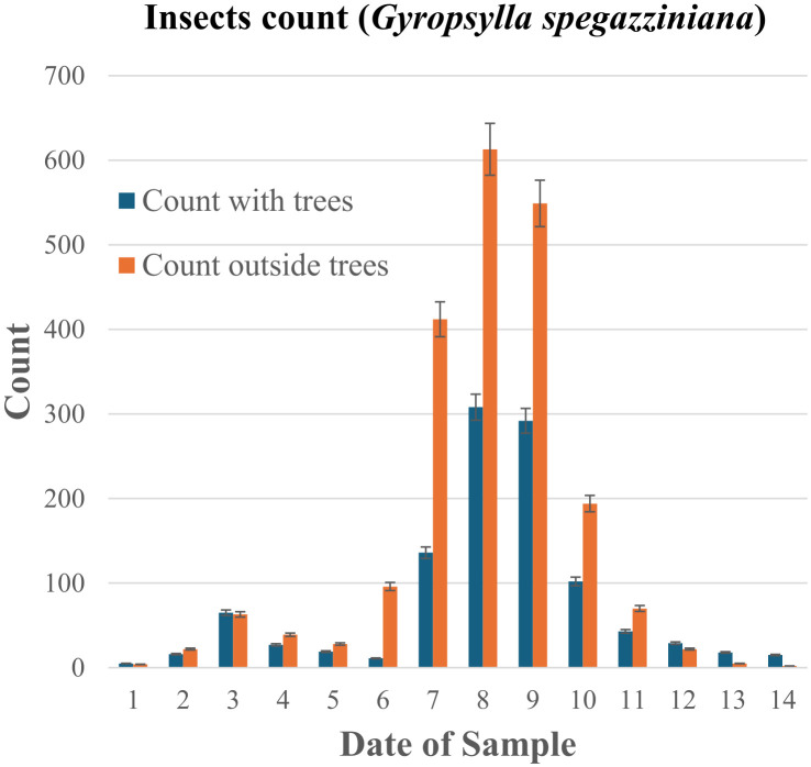 Bar chart showing insect counts (Gyropsylla spegazziniana) over 14 sample dates. Counts with trees are in blue, peaking at around 400 on sample date 8. Counts outside trees are in orange, peaking at around 600 on sample date 8. Error bars are present.