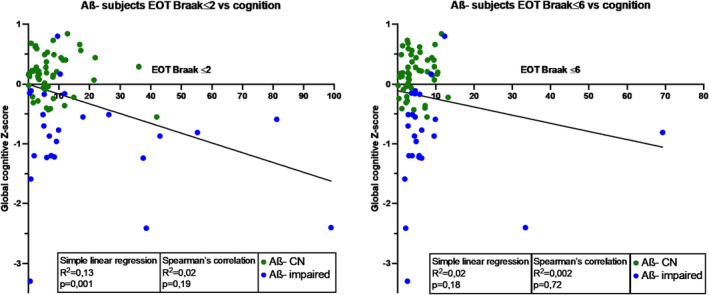 Graph presenting the relation between the global cognitive Z‐score and extent of tauopathy (EOT) in the regions Braak ≤ 2 and Braak ≤ 6 in the amyloid negative (Aβ−) population (Cognitively normal and cognitively impaired). Simple linear regression and Spearman's correlation results are displayed. Braak ≤ 2: region corresponding to the mesiotemporal lobe. Braak ≤ 6: region corresponding to the whole neocortex and some gray nuclei.