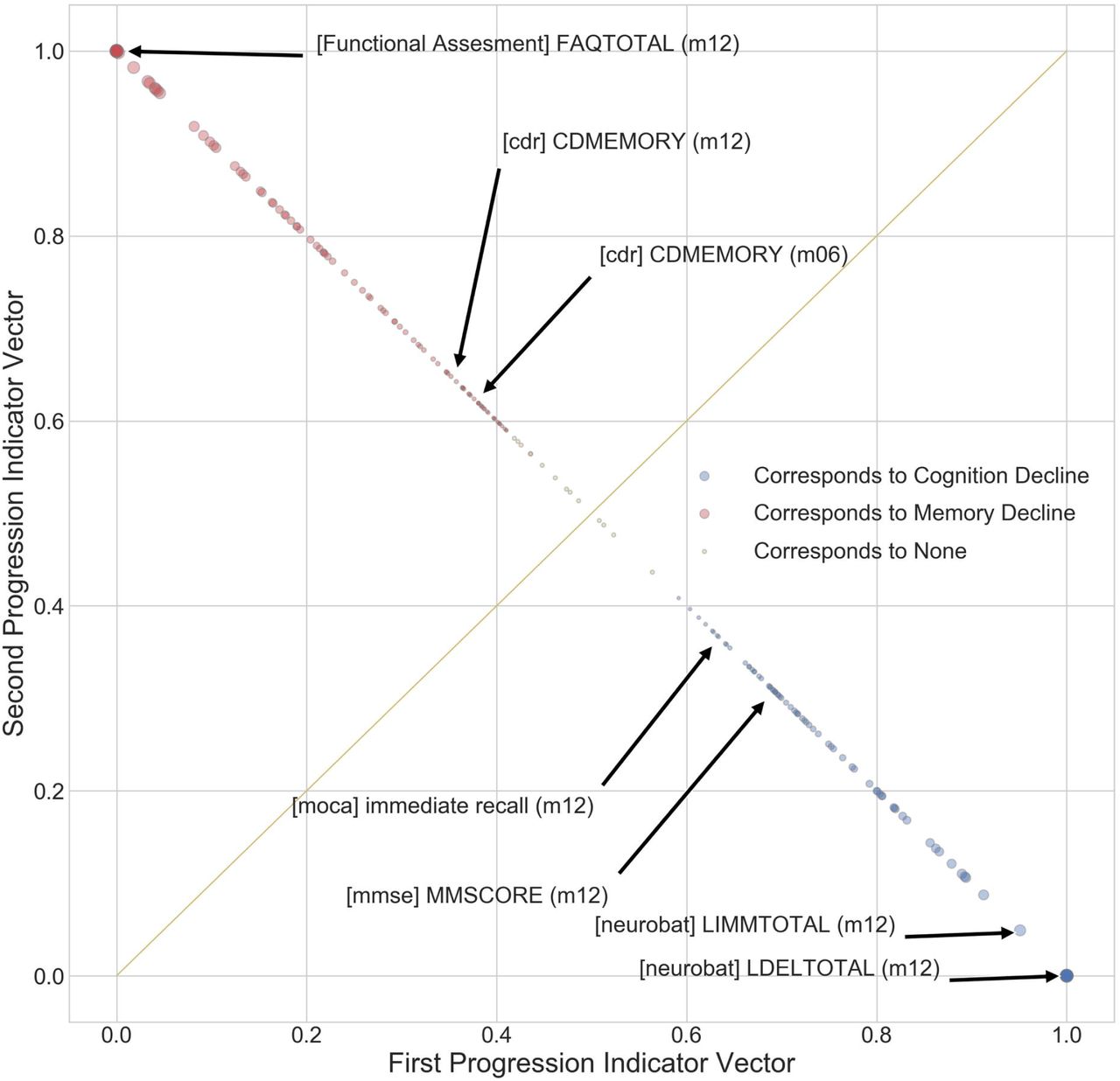 The plot of features in two dimensions using progression indicator vectors.Features in red correspond to memory decline and features in blue correspond to cognitive decline. Yellow line with a slope of 1, which separates the features into two categories, is drawn for reference.