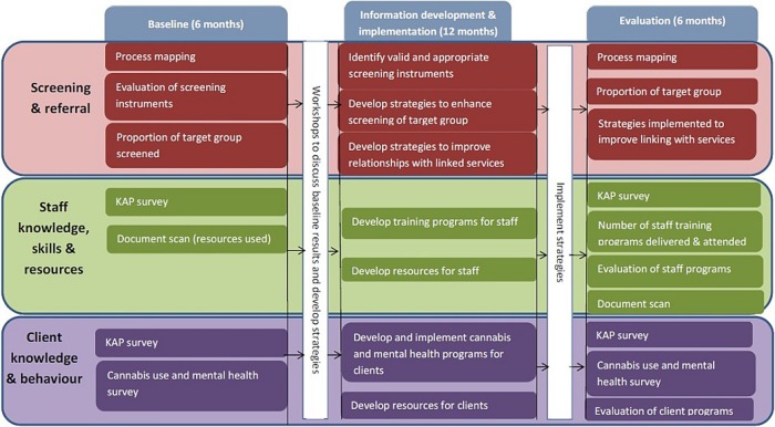 Timeline of research/concept diagram.