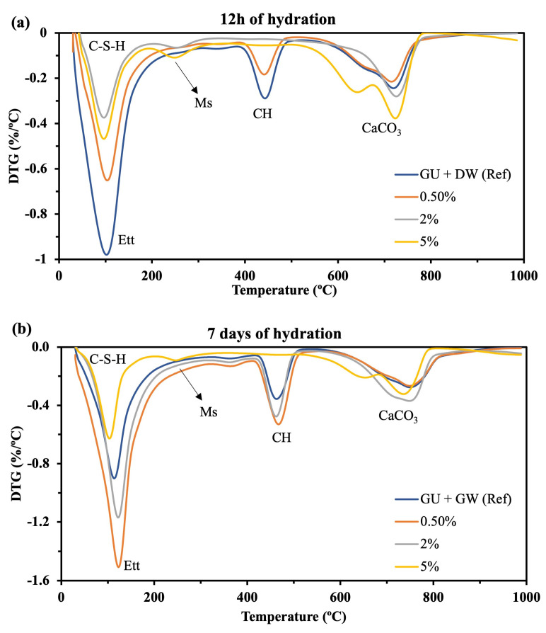 TGA/DTG of GU cement with and without hemp hurd lixiviate after (a) 12 h and (b) 7 days of hydration (C-S-H: Calcium silicate hydrate; CH: portlandite; CaCO3: Calcium carbonate; Et: Ettringite; Ms: Monosulfoaluminate.