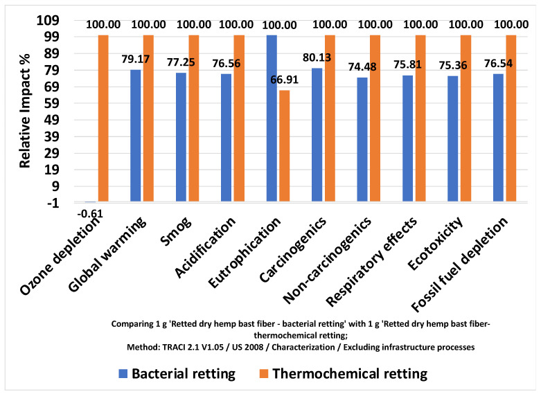 Comparison of environmental impacts for bacterial retting and thermochemical retting.