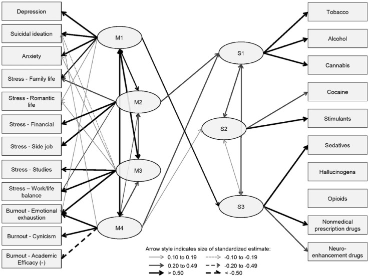 Exploratory structural equation model.Note. Modeled using maximum likelihood estimation with robust standard errors and oblique geomin rotation. N = 886. RMSEA = 0.022, CFI = 0.983, and SRMR = 0.024. Oval boxes indicate latent variables whereas rectangular boxes indicate observed variables used as indicators of the latent variables. Single-headed arrows from latent to observed indicators constitute the measurement model and reflect the factor loadings, that is, standardized regression coefficients from the latent variables to the observed indicators. Double-sided arrows indicate covariances between exogenous latent variables (i.e. M1–M4) and residual covariances between endogenous latent variables (i.e. S1–S3). Single-headed arrows between mental health latent variables and substance use latent variables indicate regression paths. Figure shows only significant standardized estimates (p < .05). As the nature of data is cross-sectional, significant estimates should not be interpretated as indicating causation.Academic Efficacy is a reversed dimension of burnout.
