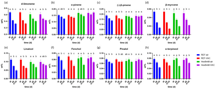 Mean mono-terpene concentrations (in DW%, y-axis, n = 5) in cannabis inflorescence under four different pre- and post-harvest conditions: REF-air (reference group that was stored in polyethylene plastic sealed package), REF-VAC (reference group that was stored under vacuum), Hex8mM-air (hexanoic acid group that was stored in polyethylene plastic sealed package), and Hex8mM-VAC (hexanoic acid group that was stored under vacuum). (a) d-limonene, (b) α-pinene, (c) (-)-β-pinene, (d) β-myrcene, (e) linalool, (f) fenchol, (g) pinalol, and (h) α-terpinenol. Mono-terpene concentrations at t0 were normalized to DW% using mean weight loss. Statistical significance between the different time points within each treatment group for each compound was calculated using two-way ANOVA followed by Tukey’s post hoc test at α = 0.05. Letters above each bar are used to present the statistical test results within each treatment group.
