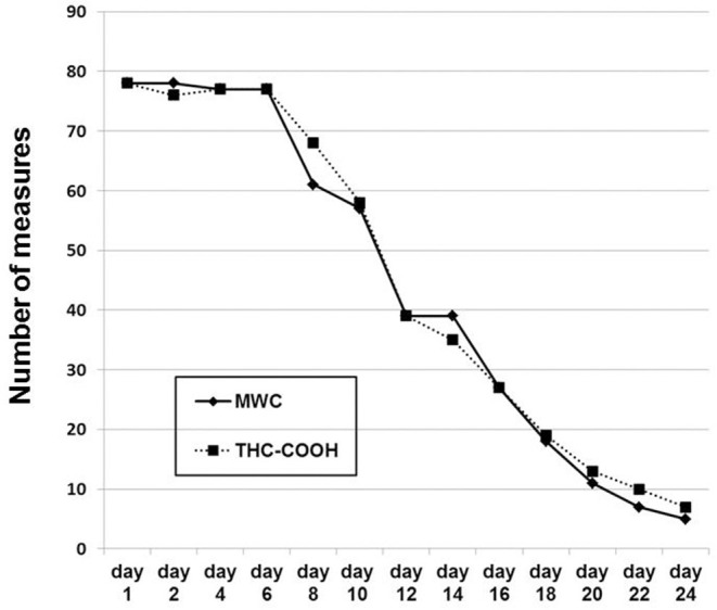 The number of serial investigations across the study. The number of patients remaining in the study is equivalent to the maximal number of any measure at any given day. Day 1, day of admission. At every study day, MWC was always linked to a CGI-S measurement.