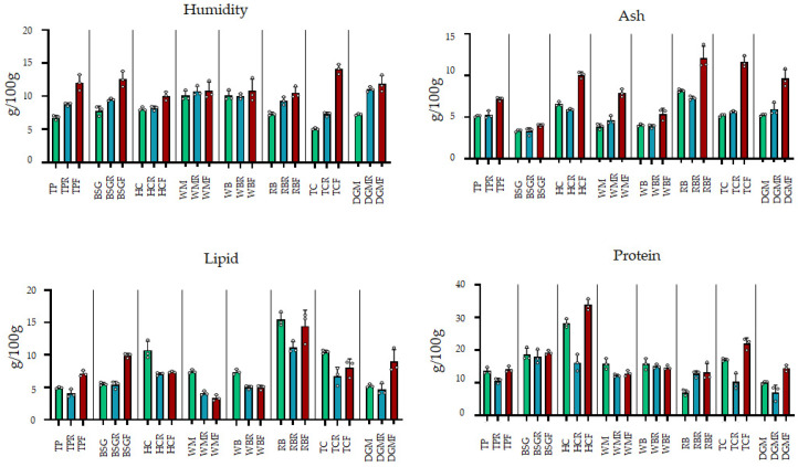 Chemical composition of raw substrates, remaining feed after consumption (R), and insect frass (F) (g/100 g). Detailed statistical comparisons for each parameter are provided in Supplementary Table S2.