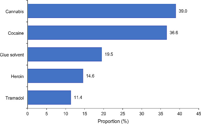 Types of drugs used by street adolescents, Togo, 2021