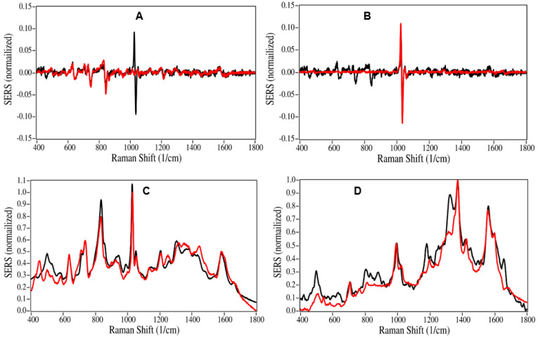 SERS of Sample 1 first derivative (black) overlaid with (A) first derivative of buprenorphine (red), (B) overlaid with first derivative of nicotine (red). (C) Overlay of Sample 1 spectrum (red) on the predicted spectrum composed of 54% buprenorphine and 46% nicotine (black). (D) Overlay of Sample 13 spectrum (red) on predicted spectrum composed of 95% ibuprofen and 5% norbuprenorphine (black). Conditions: 100 mg/L sample in water, 40 mW at 785 nm, 1 sec acquisition.