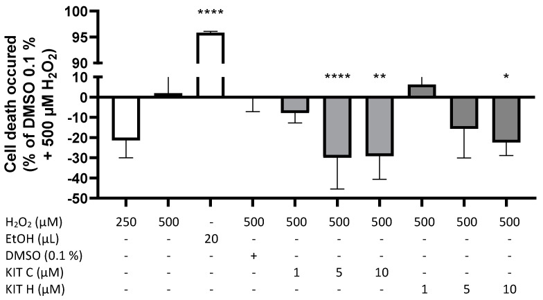 Effects of KIT C (light grey) and KIT H (dark grey) on H2O2-induced cell death in the ROS-MTT assay in SK-N-SH cells. SK-cells were stimulated as described in material and methods. After 24 h, cell death was measured by change in color due to MTT-oxidation. Values are presented as the mean ± SD of at least three independent experiments. Statistical analysis was performed using one-way ANOVA with Dunnett’s post hoc tests with * p < 0.05, ** p < 0.01 and **** p < 0.0001 compared to 500 µM H2O2 with 0.1% DMSO.