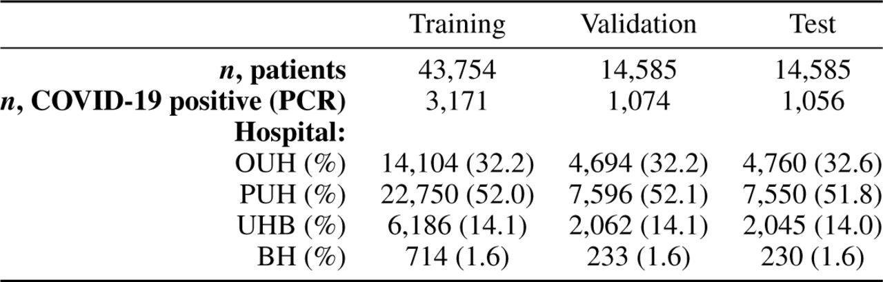 Summary of number of patients, COVID-19 positive cases, and hospital case distribution for training, validation, and held-out test set cohorts used in hospital debiasing task.