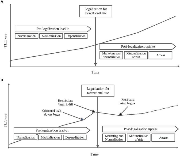 (A) Conceptual diagram of THC use in the population over time before and after it is legalized for recreational use: An increase in marijuana consumption is often observed in the time leading up to its legalization for recreational use. This is often attributed to changing social norms, decriminalization and depenalization, and legalizing marijuana for medicinal use. A further increase in use in the population is frequently seen post-legalization. This increase if often attributed to increased access that comes with commercial dispensaries, marketing, minimalization of risks associated with use, continued normalization and further medicalization. (B) Conceptual diagram of THC use in the study population over time as influenced by key events: The results of this study do not follow the trends depicted in A. While a pre-legalization lead-in period is visualized above, it is possible that the stresses of the Pandemic caused a sharp increase in use before legalization. As restrictions lifted in the Pandemic response, it is possible that this relative increase in THC use have started to decrease. The observed decrease in THC use after legalization also could be a reflection of decreased reporting secondary to Pandemic stressors. Additionally, it is not unreasonable to consider a slight increase of THC use after commercial distribution began with a potential upward trend supersceeding previously observed use rates.