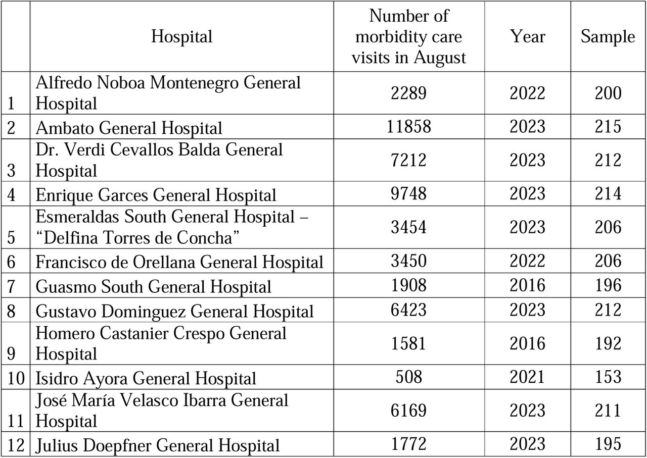 Stratification of proportional sampling of users who attend medical consultations of specialties in public hospitals in Ecuador