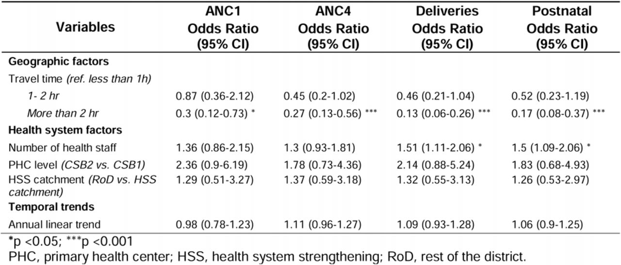 Multivariate analyses of cohort data (generalized linear model with applicable survey weights, binomial distribution)