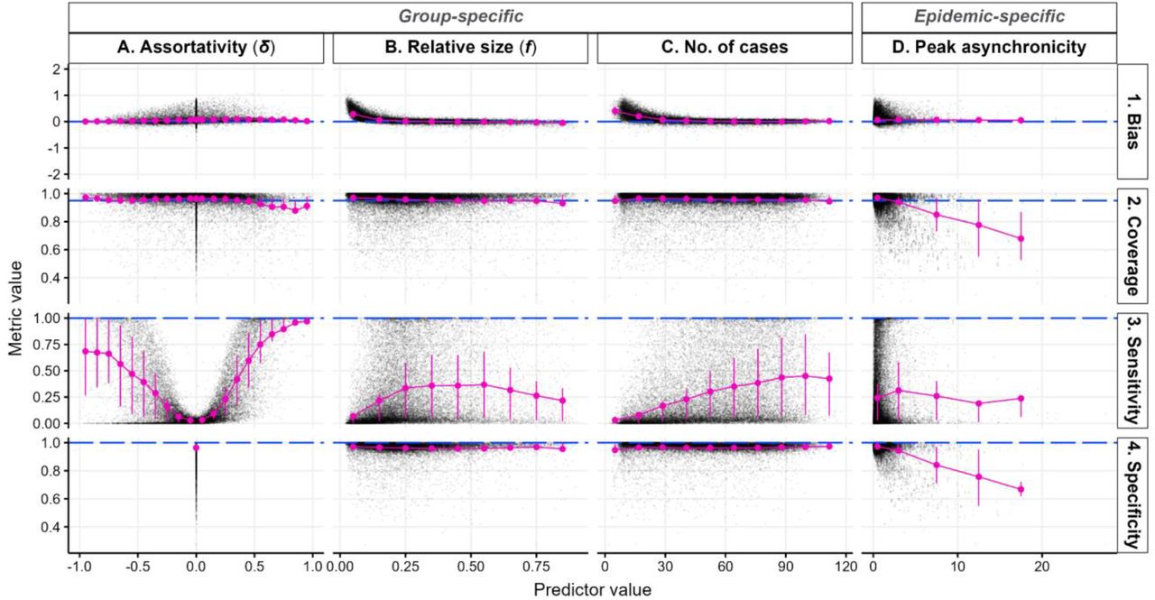 Estimator’s performance across scenario parameters and epidemic characteristics.Each row corresponds to one performance indicator and each column corresponds to one simulation parameter or epidemic characteristic. In each panel, the scatter plot depicts the univariate relationship between simulation parameter or epidemic characteristic (x-axis) and the performance metric (y-axis), where each black dot represents the average observation from 100 simulations for each group in every scenario. The pink points and error bars indicate the mean and interquartile range, calculated across different bin widths: 0.1 for δ (A.) and relative group size (B.), 12.5 for the number of cases in the group (C.) and 5 days for the standard deviation of peak date (D.). Dashed blue lines indicate target metric values. Transmission chains were analysed up to the group’s epidemic peak (ε=1), with a significance level of 0.05.