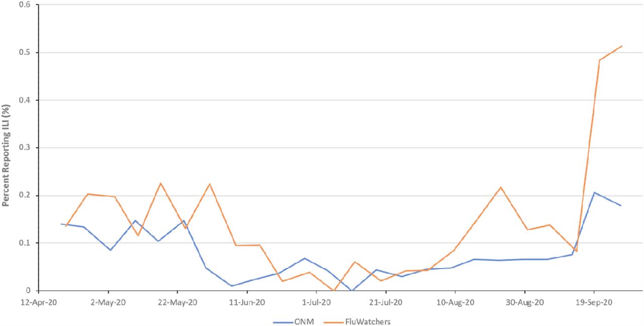 Proportion of individuals reporting ILI (both fever and cough) from Outbreaks Near Me and FluWatchers
