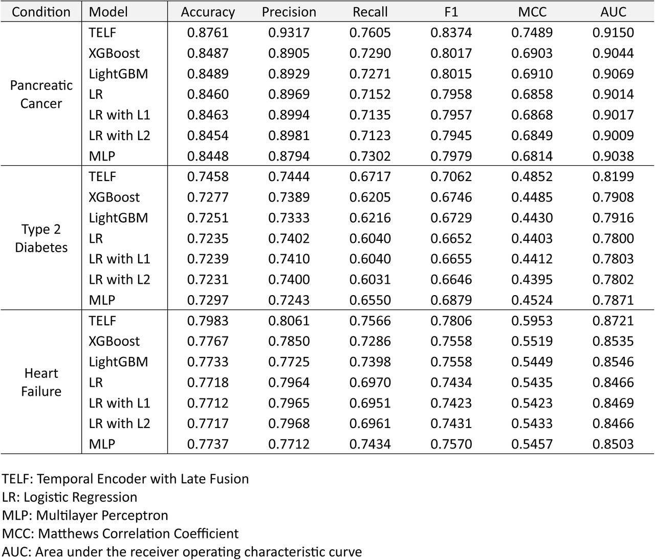 Evaluation of TELF and other machine learning models.