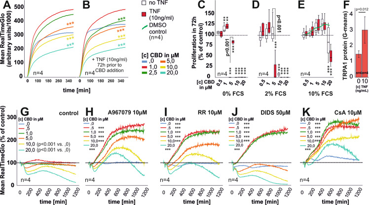 Assessment of cell viability, TRPA1 expression, and RASF proliferation.a, b Mean cell viability of unstimulated (a) or TNF pre-stimulated (b) RASF after CBD challenge monitored in real-time over the course of 375 min. c–e Mean proliferation of RASF with (red bars) and without (white bars) TNF pre-stimulation in response to CBD in medium containing 0% FCS (c), 2% FCS (d), and 10% FCS. The dotted line represents the unstimulated control, which was set to 100%. f Flow cytometric detection of TRPA1 protein in RASF with or without TNF stimulation for 72 h. g–k Mean cell viability of TNF pre-stimulated RASF after CBD challenge and concomitant addition of inhibitors over the course of 20 h. n is the number of replicates and patient samples investigated. ANOVA with Dunnett’s T3 post-hoc test was used for comparisons in a, b, g–k. ANOVA with Bonferroni post-hoc test was used for comparisons in c–e. Two-tailed t-test was used for comparisons in f. *p < 0.05; **p < 0.01, ***p < 0.001 vs control. The error bars in c–f represent the standard error of mean (sem).