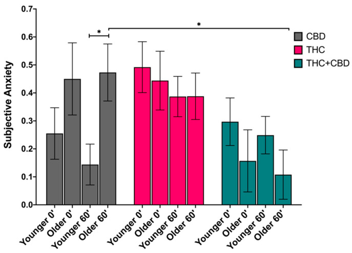 Subjective anxiety immediately following self-administration (post-use, 0′) and 1h later (60′) by age group (younger vs. older) and by chemovar condition (CBD, gray; THC, pink; THC + CBD, blue), controlling for pre-use craving. There was a simple effect of age on 1h post-use (60′) anxiety within the CBD condition, such that the older age group (Older 60′) felt more anxious than the younger age group (Younger 60′) (p = 0.01). There was a simple effect of chemovar within the older age group at 1-h post-use (Older 60′), revealing that older adults who used the CBD chemovar felt more anxious than the older adults who smoked the THC + CBD chemovar (p = 0.025). The data represent the adjusted mean + standard error of the adjusted mean (SEM) for each age group within each chemovar condition. * p < 0.05.