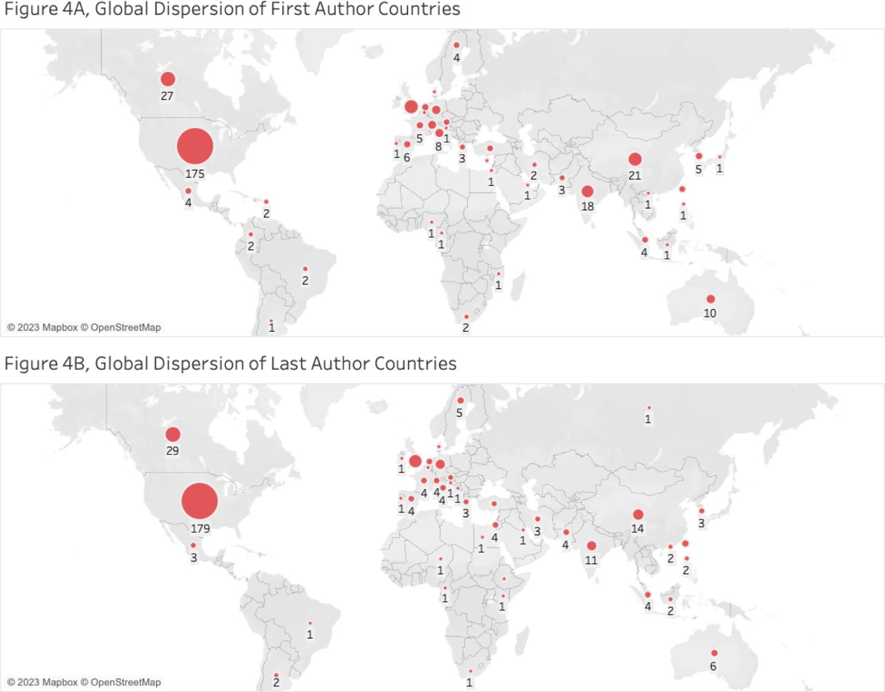 Global Dispersion of first (A) and last (B) author’s nationality– Al fairness community in Healthcare