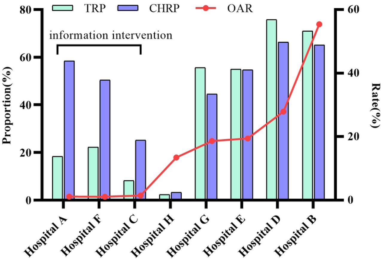 Recognition indicators across various hospitals with inform