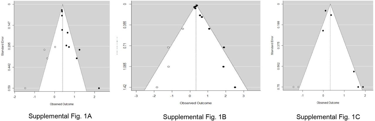 Trim and Fill Funnel Plots for the meta-analyses of anxiety, depression, and eating disorders.Trim and fill funnel plots (X axis is the log prevalence ratio/risk ratio; Y axis is the standard error of the log prevalence ratio/risk ratio) include 10 high quality studies for anxiety (Supplemental Fig. 1A), 10 high quality studies for depression (Supplemental Fig. 1B), and 6 high quality studies for eating disorders (Supplemental Fig. 1C). Observed studies are indicated by solid circles, and “filled” studies are indicated by open circles.The results of the trim and fill analysis indicated that the pooled estimate for anxiety was robust to “small study” effects. The pooled estimate for depression may be slightly overestimated due to the suppression of more negative results on the left side of the funnel plot for smaller studies. It is likely that the over-estimation in the results for depression and eating disorders is caused by publication bias, but this cannot be formally proven. Alternative explanations of funnel plot asymmetry are possible. For example, funnel plot asymmetry can be caused by between study heterogeneity. Different studies may estimate different effects due to differences in study design, characteristics of the study sample, outcome definitions or geographic location. For depression, the removal of one outlier (study by Tan et al [12]) from the meta-analysis eliminated about 30% of the between-study heterogeneity.