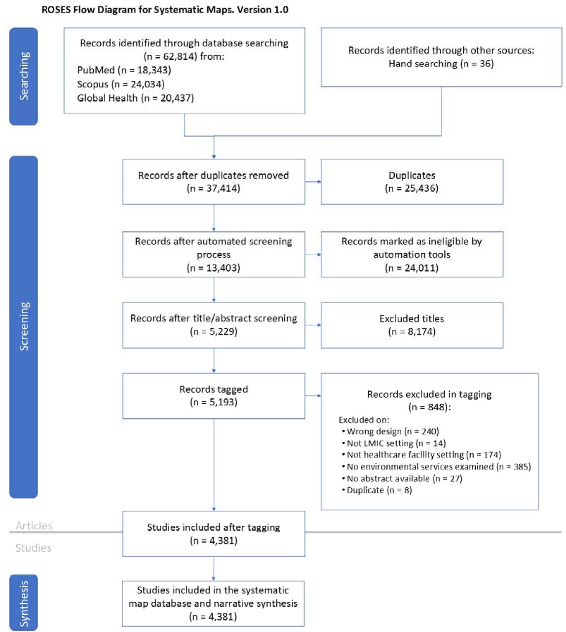 ROSES flow diagram for studies included in a systematic evidence map of environmental health services in healthcare facilities in low- and middle-income countries, 2025.
