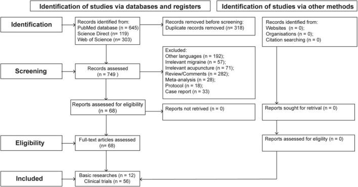Flow diagram of the review processes.